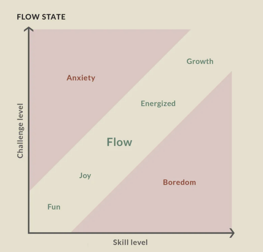 Flow State and Get in the Zone for Cricket Chart
