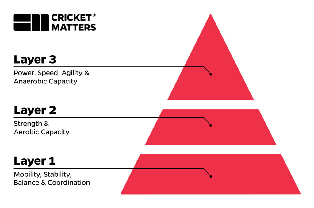 Cricket Matters Performance Pyramid