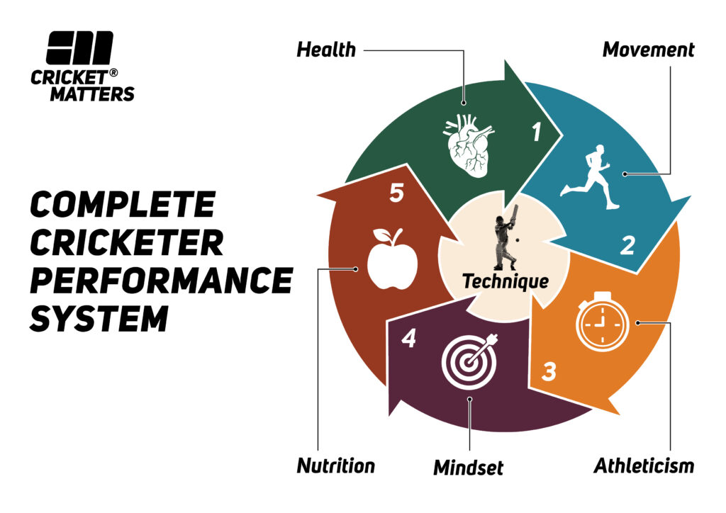 Complete Cricketer Performance System